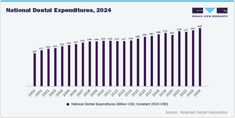 National dental expenditures, 2024