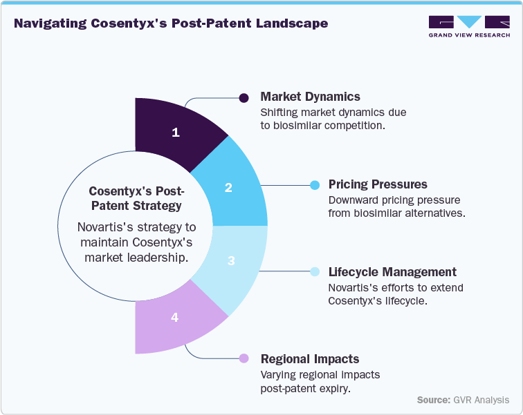 Navigating Cosentyx's Post-Patent Landscape