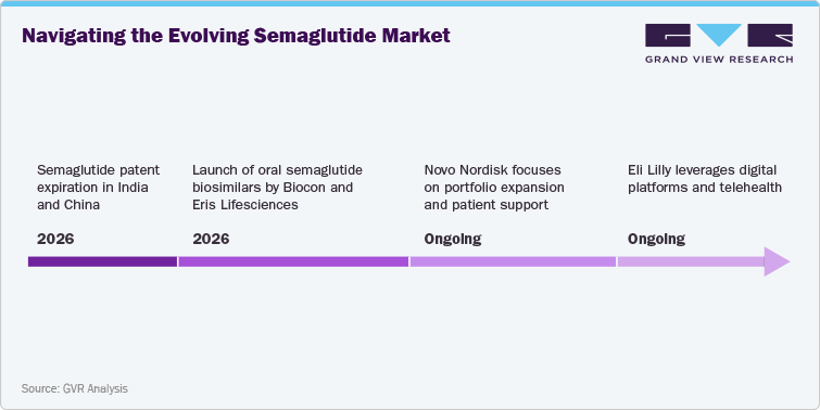 Navigating the Evolving Semaglutide Market