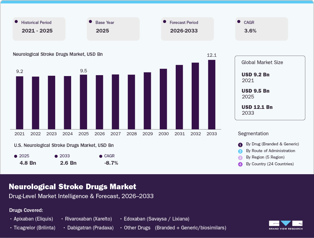 Neurological Stroke Drug Market