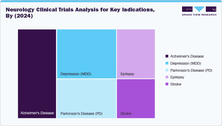 Neurology Clinical Trials Analysis for Key Indications, By (2024)