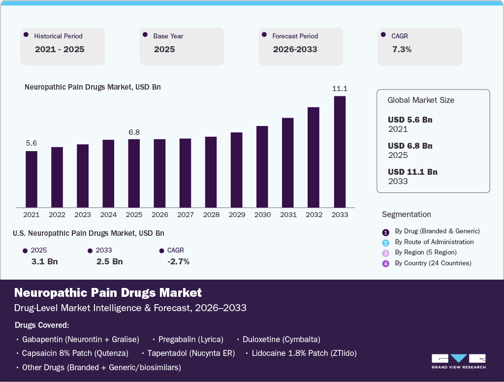 Neuropathic Pain Drugs Market Neuropathic Pain Drugs Market