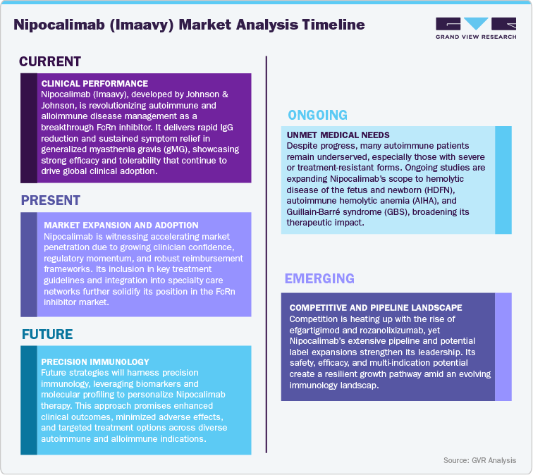 Nipocalimab (Imaavy) Market Analysis Timeline