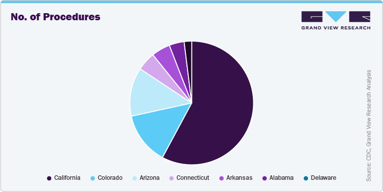 No. of Procedures No. of Procedures