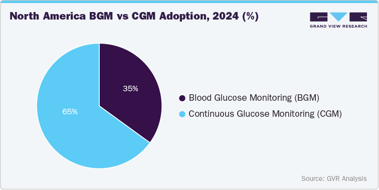 North America BGM vs CGM Adoption, 2024 (%)