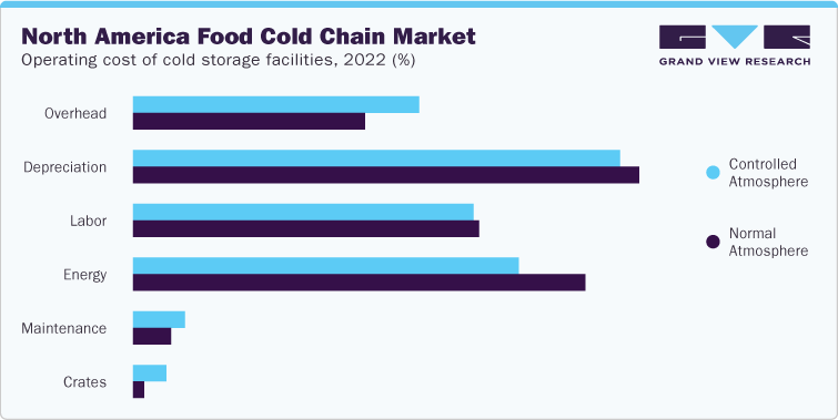North America Food Cold Chain Market Operating cost of cold storage facilities, 2022 (%)