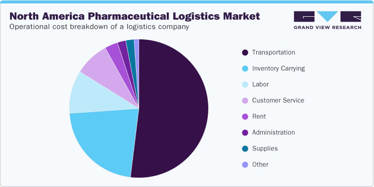 North America Pharmaceutical Logistics Market Operational cost breakdown of a logistics company