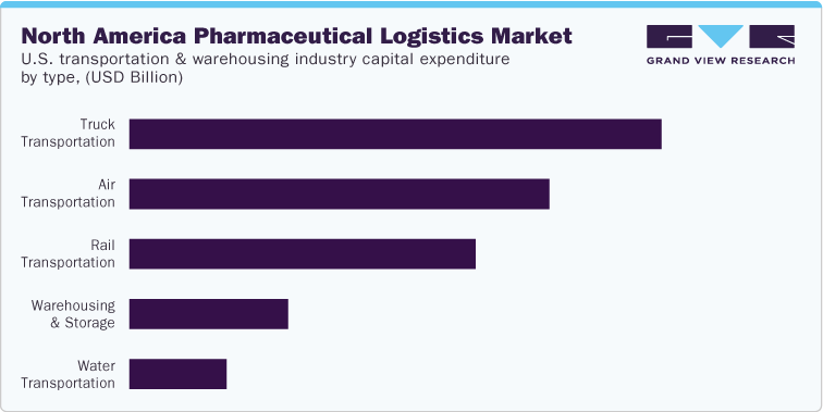 North America Pharmaceutical Logistics Market U.S. transportation & warehousing industry capital expenditure by type, (USD Billion)
