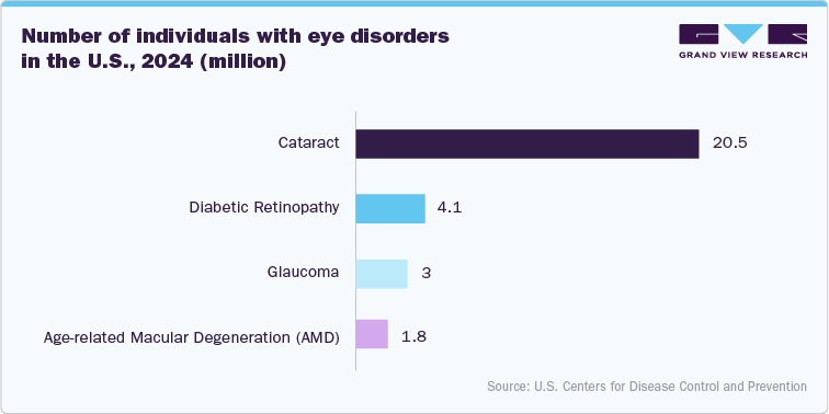 Number of individuals with eye disorders in the U.S., 2024 (Million)