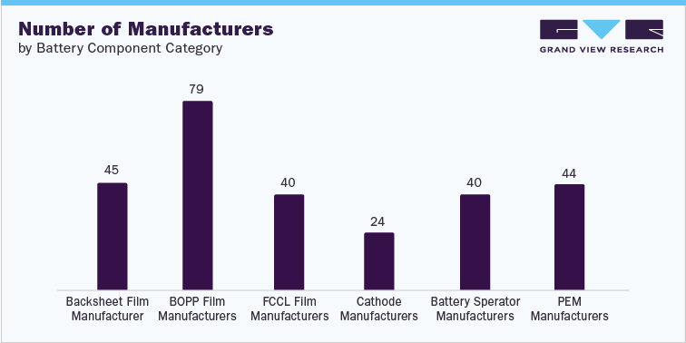 Number of Manufacturers, by Battery Component Category