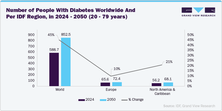 Number of people with diabetes worldwide and per IDF Region, in 2024&ndash;2050 (20&ndash;79 years)