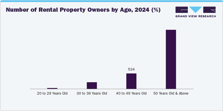 Number of rental property owners by age (%), 2024