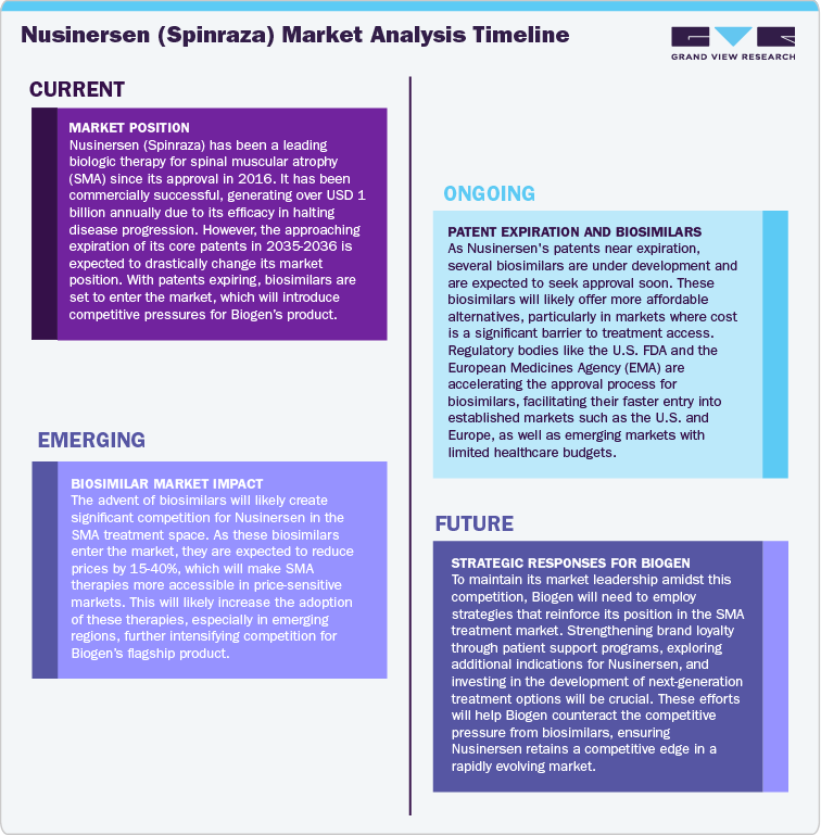 Nusinersen (Spinraza) Market Analysis Timeline