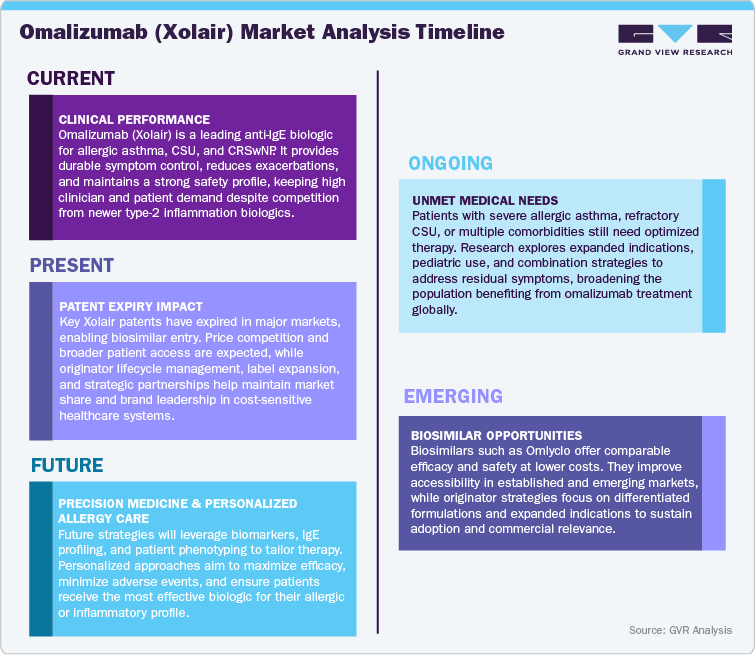 Omalizumab (Xolair) Market Analysis Timeline