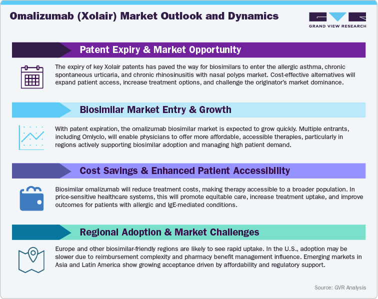 Omalizumab (Xolair) Market Outlook And Dynamics