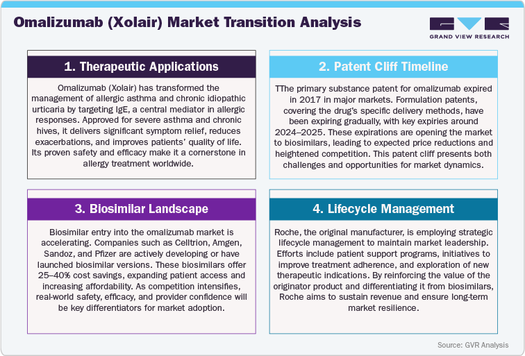 Omalizumab (Xolair) Market Transition Analysis