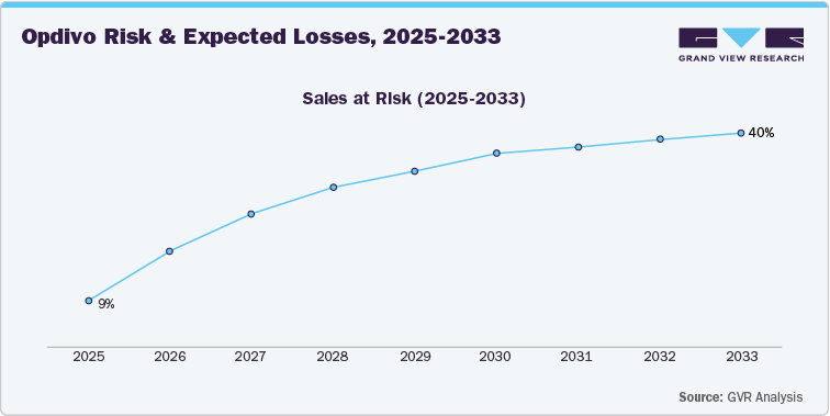 Opdivo Risk and Expected Losses, 2025-2033