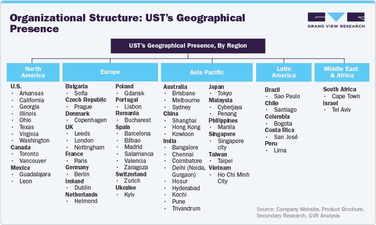 Organizational Structure: UST&rsquo;s Geographical Presence