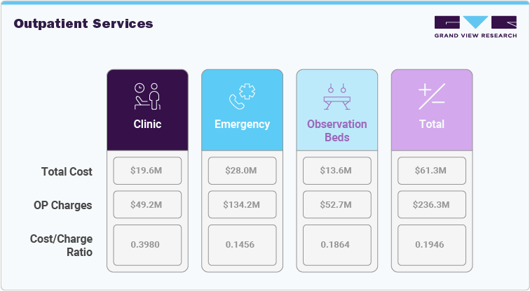 Outpatient Services Outpatient Services