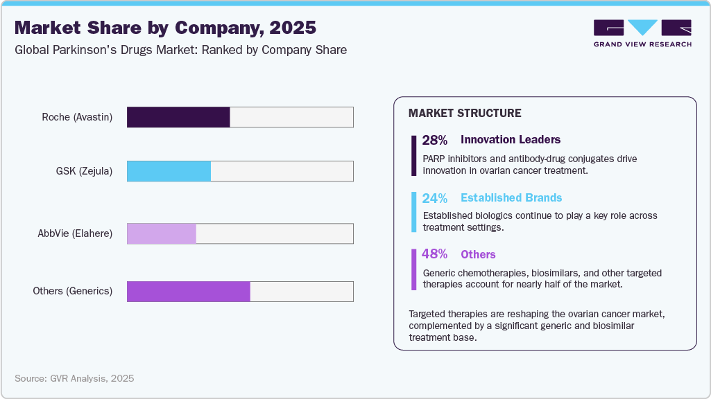 Ovarian Cancer Drug Market Share by Company, 2025