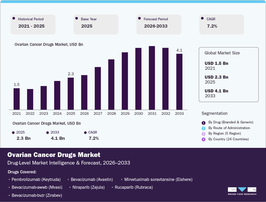 Ovarian Cancer Drug Market