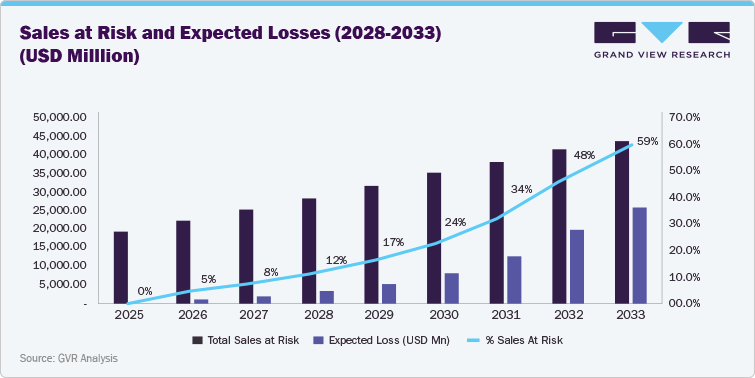 Ozempic Sales at Risk and Expected Losses, 2028-2033