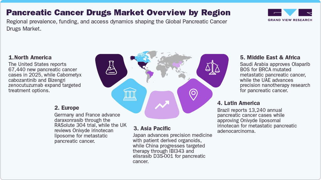 Pancreatic Cancer Drug Market Overview by Region