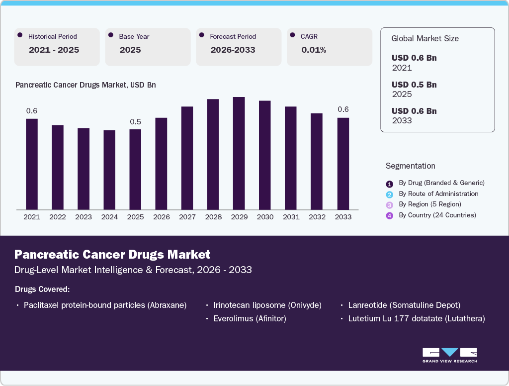 Pancreatic Cancer Drug Market