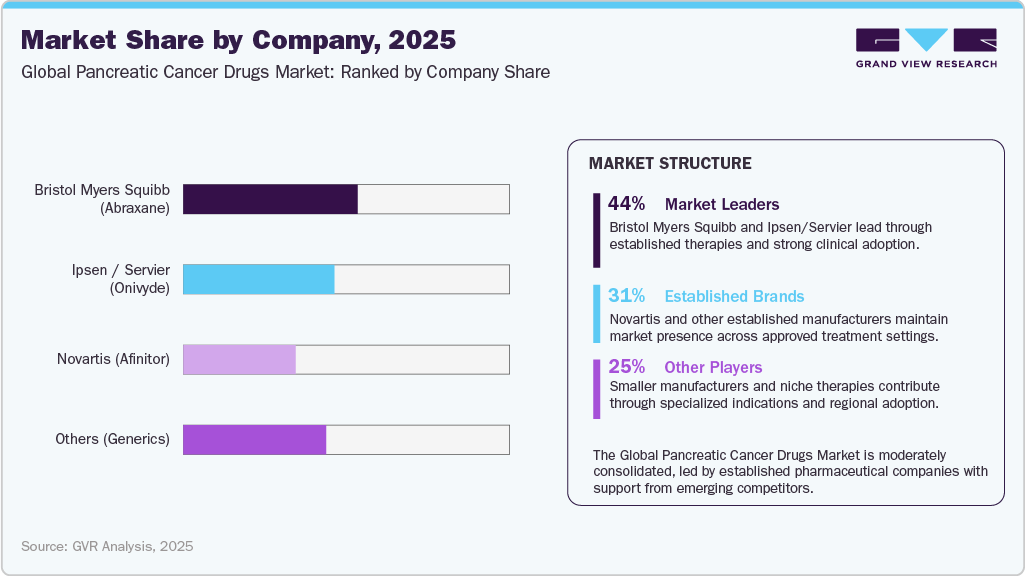 Pancreatic Cancer Drug Market Share by Company, 2025
