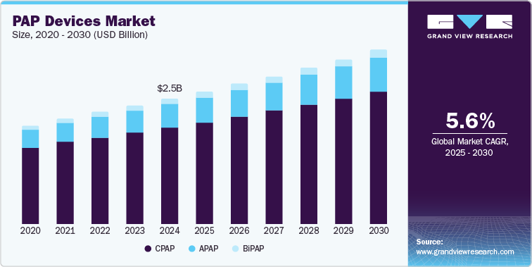 PAP Devices Market Size, 2020 - 2030 (USD Billion)