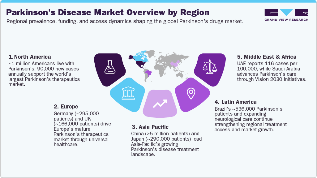 Parkinson&rsquo;s Drug-Level Market Overview by Region
