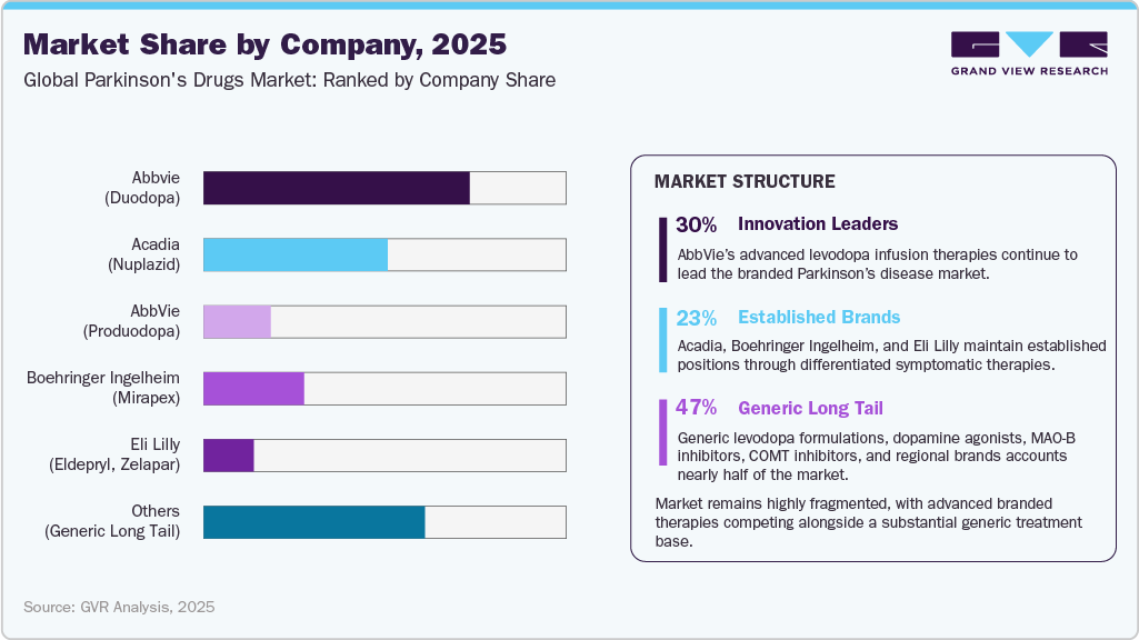 Parkinson&rsquo;s Drug-Level Market Share by Company, 2025