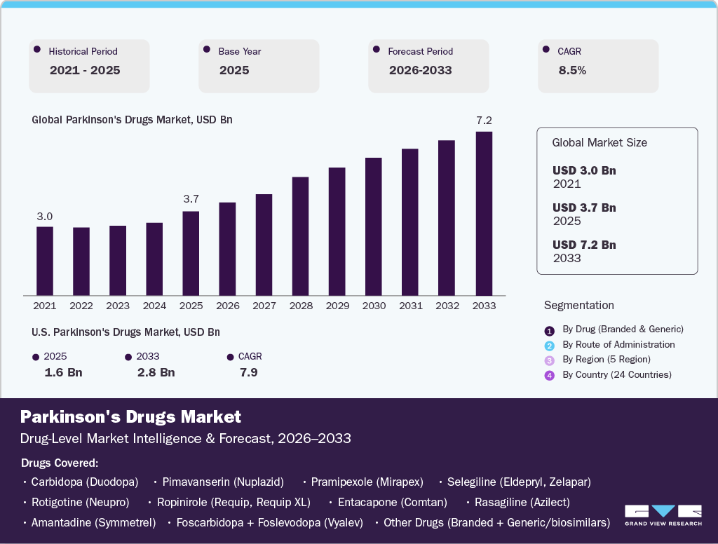 Parkinson&rsquo;s Drug-Level Market