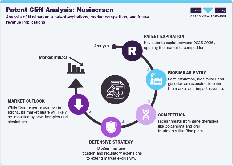 Patent Cliff Analysis: Nusinersen
