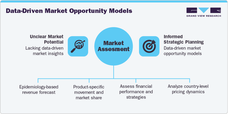 Data-driven Market Opportunity Models
