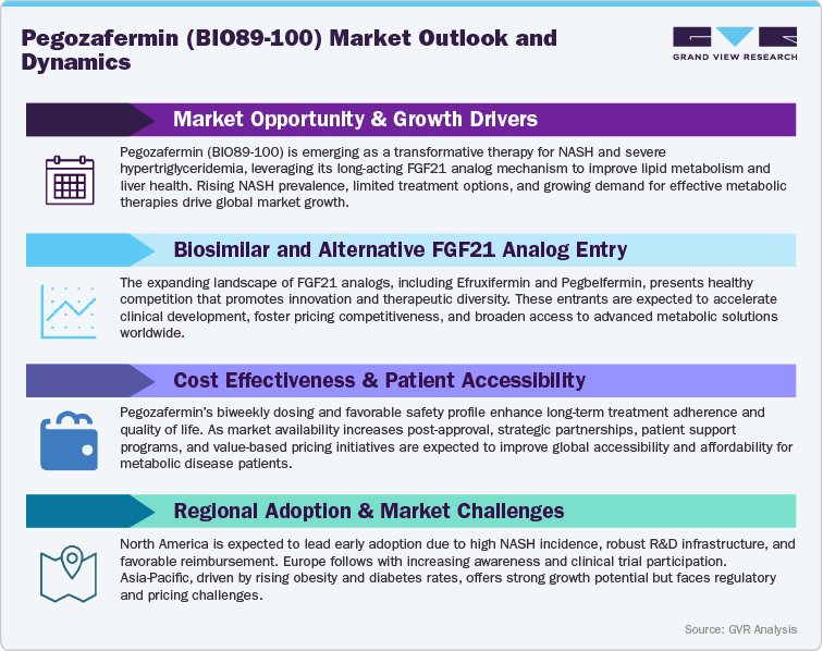 Pegozafermin (BIO89-100) Market Outlook and Dynamics