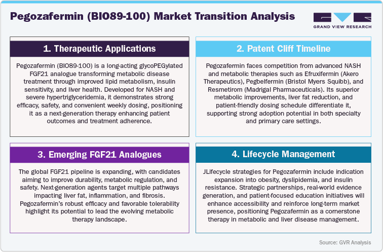 Pegozafermin (BIO89-100) Market Transition Analysis