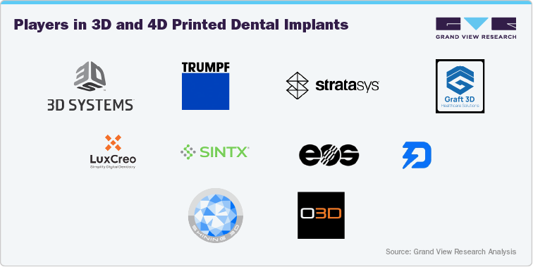 Players in 3D And 4D Printed Dental Implants