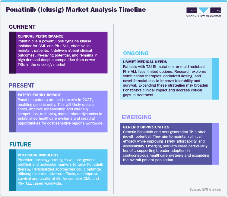 Ponatinib (Iclusig) Market Analysis Timeline