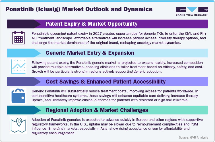 Ponatinib (Iclusig) Market Outlook and Dynamics