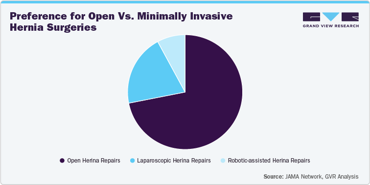 Preference for Open Vs. Minimally Invasive Hernia Surgeries Preference for Open Vs. Minimally Invasive Hernia Surgeries