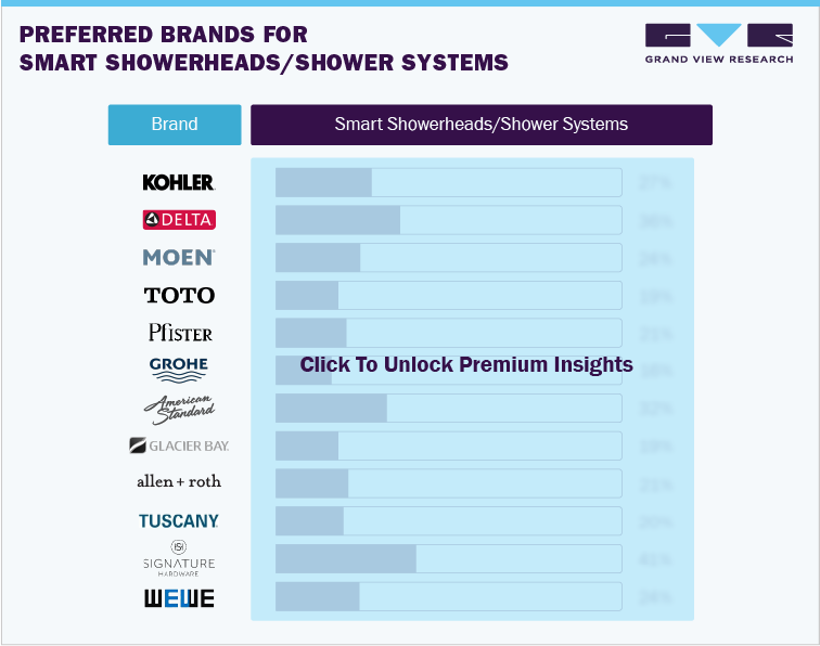 Preferred brands for smart showerheads/shower systems