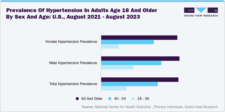 Prevalence of hypertension in adults age 18 and older, by sex and age: U.S., August 2021-August 2023
