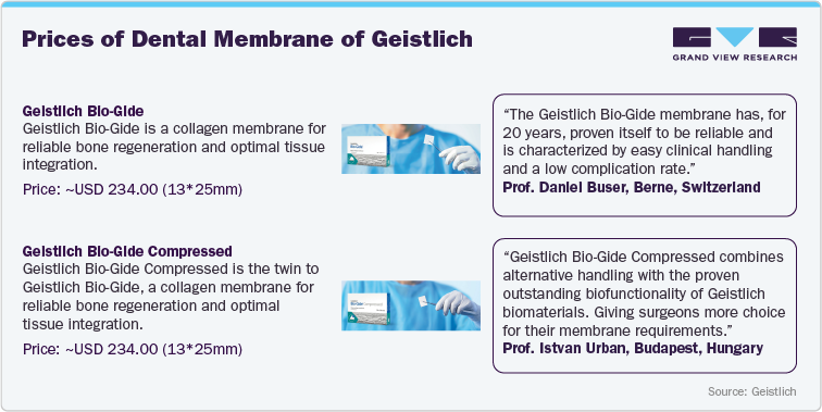 Prices of Dental Membrane of Geistlich Prices of Dental Membrane of Geistlich