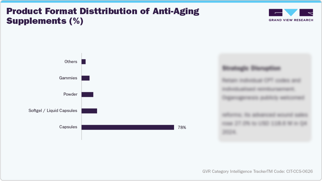 Product Format Distribution of Amazon Anti-Aging Supplements (%)