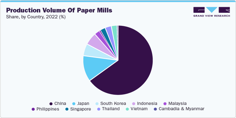Production Volume of Paper Mills Share, by Country, 2022, (%)