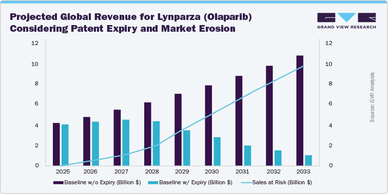 Projected Global Revenue for Lynparza (Olaparib) Considering Patent Expiry and Market Erosion Projected Global Revenue for Lynparza (Olaparib) Considering Patent Expiry and Market Erosion