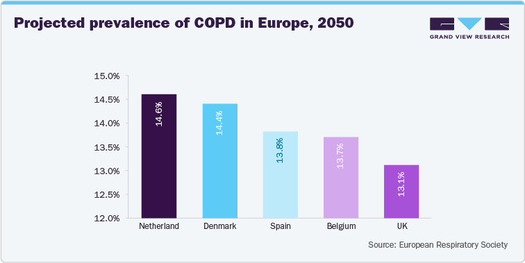 Projected prevalence of COPD in Europe, 2050