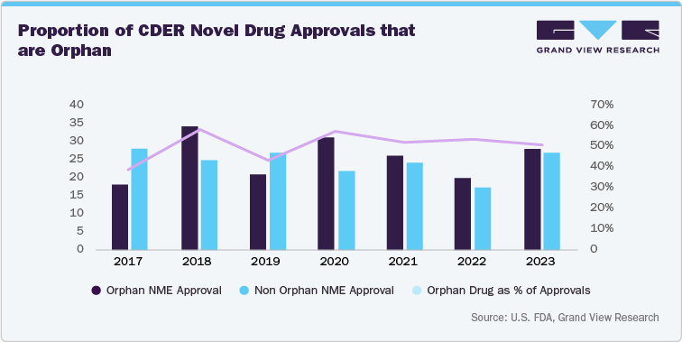 Proporation of CDER Novel Drug Approvalsthat are Orphan