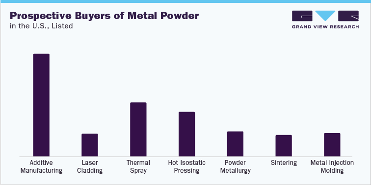 Prospective Buyers of Metal Powder in the U.S., Listed